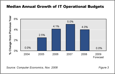 Outlook09RB Fig3 - 2009 IT Spending Forecast: No Growth