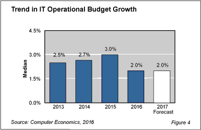 Outlook2017 fig 4 - IT Budgets to Rise Modestly as Shift to Cloud Continues