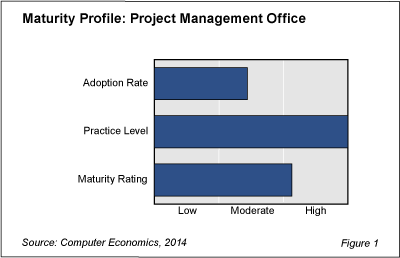 PMO Best Prac Fig  1 - Project Management Offices Reach Maturity