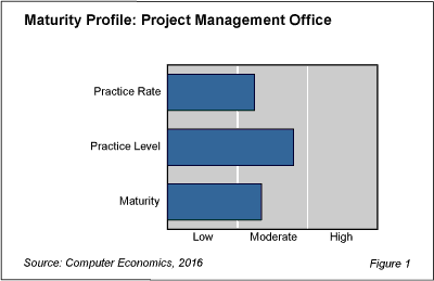 PMOBestPrac Fig 1 - Project Management Offices Used to Full Extent Less Often