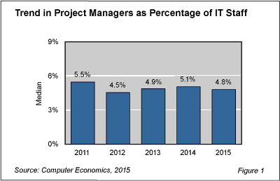 PMstaffing fig 1 - IT Project Management Survives and Thrives
