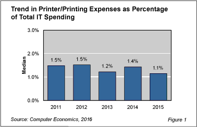 Print Fig 1 - Enterprises Curtail Spending on Printers and Printing
