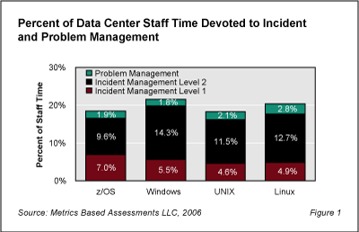Problem Fig1 - Problem Management: Major Payback for the Data Center