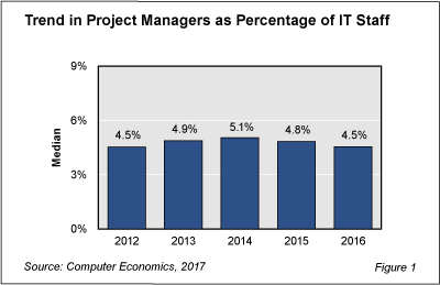 ProjMgmt fig 1 - Project Managers as Percent of IT Staff Drops Again