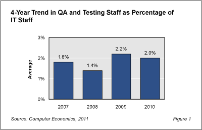 QA RB Fig1 - Quality Assurance Remains High Priority for IT