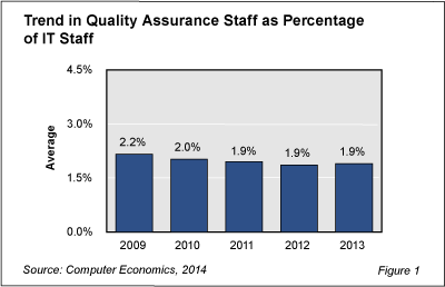 QA Staffing Fig 1 - IT Quality Assurance Role Passes Test of Time