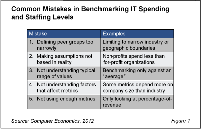RBBenchmarking Fig1 - Overcoming Common Mistakes in Benchmarking Your IT Spending Levels