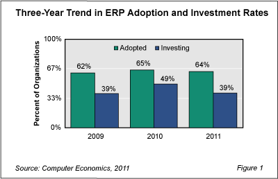 RB ERP Fig1 - ERP Shows Strong Adoption and Investment Trends