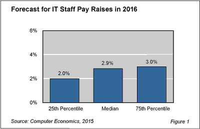 Salary Fig  1 - IT Workers to Get 2.9% Pay Hike in 2016