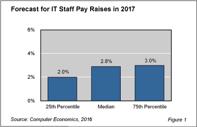 Salary2017 fig 1 - IT Salary Report Projects 2.8% Pay Raise in 2017