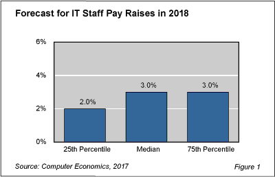 Salary2018 fig 1RB - IT Workers Will Average 3.0% Pay Raise in 2018