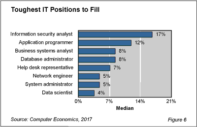 Salary2018 fig 6 - IT Security Tops List of Jobs Toughest to Fill, Survey Says