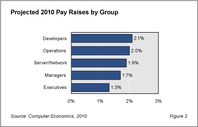 Salary Fig2 - IT Workers Getting 1.8% Pay Bump