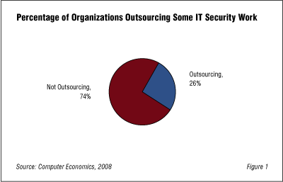 SecOut Fig1 - IT Security Outsourcing: Still Small but Promising