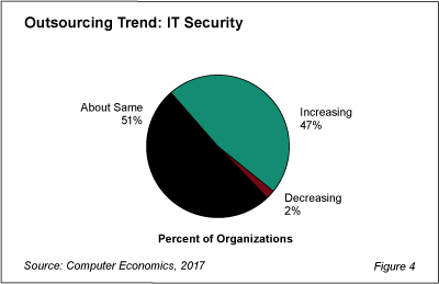 SecOutsourcing fig 4 - IT Security Outsourcing Rises with the Tide of Breaches