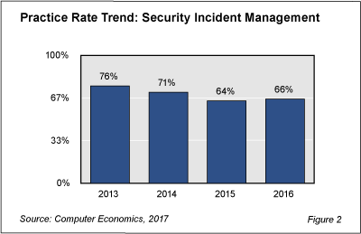 SecurityBP fig 2 - Too Many Companies Neglect Security Incident Management