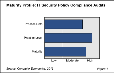 Security audit Fig 1 - IT Security Compliance Audits Growing But Still Room for More