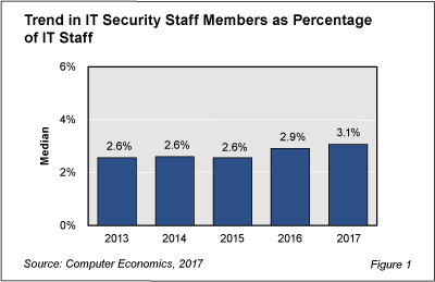 Security fig 1 - Ranks of IT Security Professionals Rise Again
