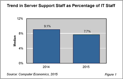 Server S Fig 1 - Data Center Staffing Drops Sharply