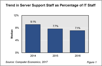 ServerSupp Fig 1 - State-of-the-Art Data Centers Driving Down Server Support Staffing Levels