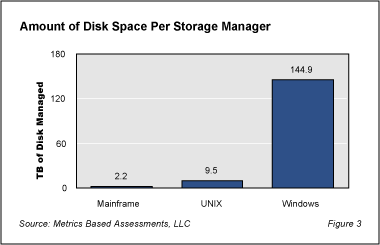 Storage Fig3 - Storage Management Disciplines are Declining