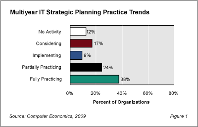 Strategic Fig1 - IT Strategic Planning is a Critical Process