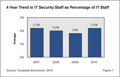 Systems Fig1 - IT Security Staffing Bounces Back