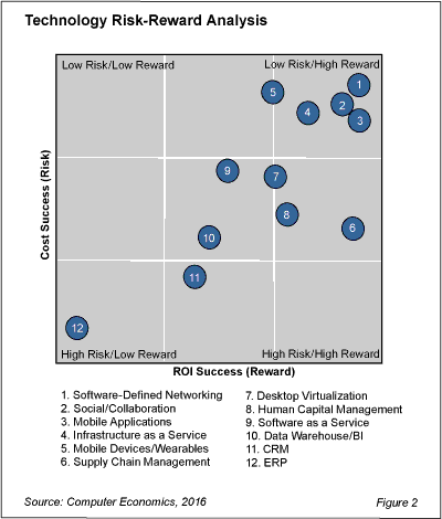 TechTrends fig 2 webNEW - Software-Defined Networking Tops Leading Technologies List for 2016