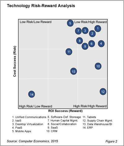 Tech Trends Fig 2 - Unified Communications, IaaS, and Desktop Virtualization Show Best Risk-Reward for 2015
