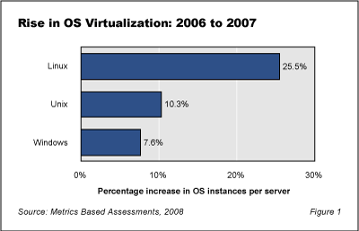 Virtualization Fig1 - Virtualization: Key to a Productive Data Center