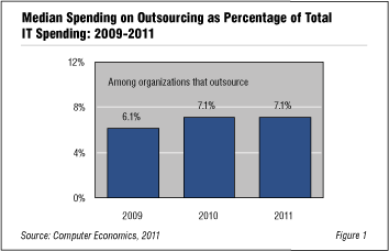Web OutsourcingStats Fig1 - IT Spending on Outsourcing Flattens Out