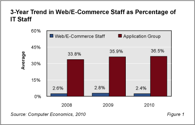 Web Fig1 - Web Staffing Holds Steady During Recession