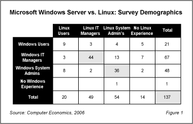 Windows Fig1 - Comparing Linux and Windows: Executive Summary
