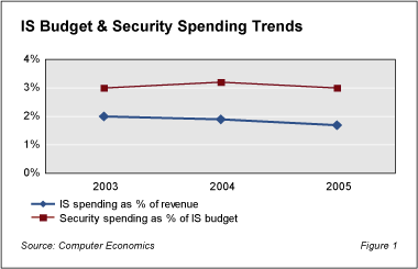 issecbudtrend - IT Security Spending Holds Strong and Steady