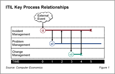itilprocessflow - Understanding ITIL Key Process Relationships