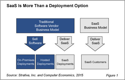 saasRBfig1 - Beyond Deployment Options: SaaS as a Business Model