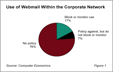 webmail - Personal Email Within Corporate Networks Is a Risky Practice