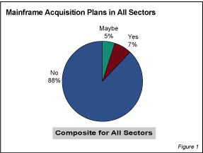 issreasearchbyte - New Study Shows Mainframe Acquisitions Steadily Declining