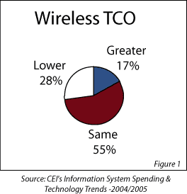 qp070504 - Wireless TCO Is Decreasing in Many Organizations