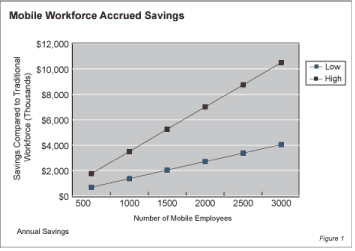 rb071841 - Big Cost Savings from a Mobile Workforce Strategy