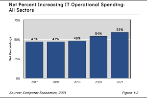 The Recovery of IT Spending in 2021