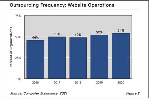 Web Operations Outsourcing Trends and Customer Experience 2021