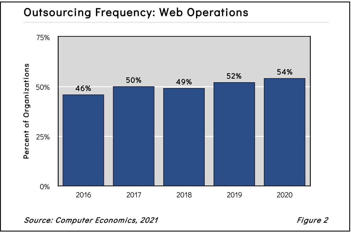 webop2021 1 - Pandemic Gives Web Operations Outsourcing a Shot in the Arm
