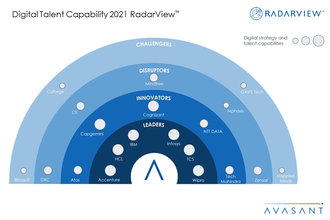 Digital TalentMS2021 - Digital Talent Capability 2021 RadarView™
