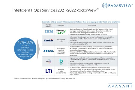 Additional Image3 Intelligent ITOps Services 2021 2022 RadarView 450x300 - Intelligent ITOps Services 2021–2022 RadarView™