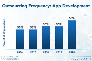 Application Development Outsourcing on the Rise