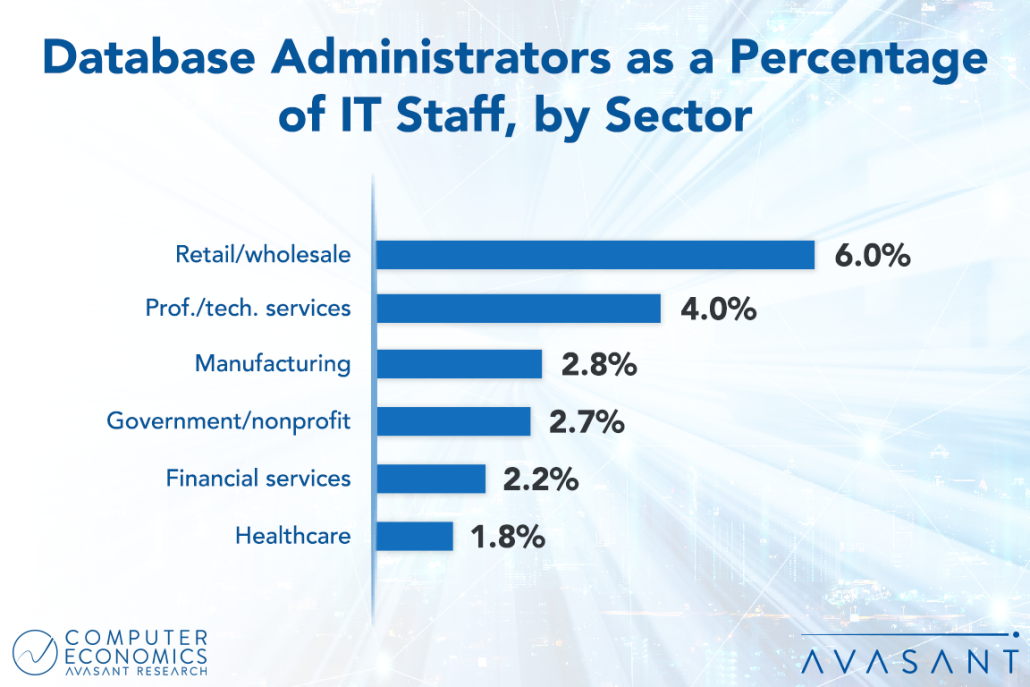 staff graph updated 1030x687 - Retailers Feeling the Need for More Database Administrators