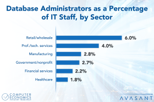 Retailers Feeling the Need for More Database Administrators