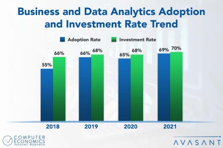 Business Analytics 450x300 - Business and Data Analytics Adoption and Customer Experience 2021