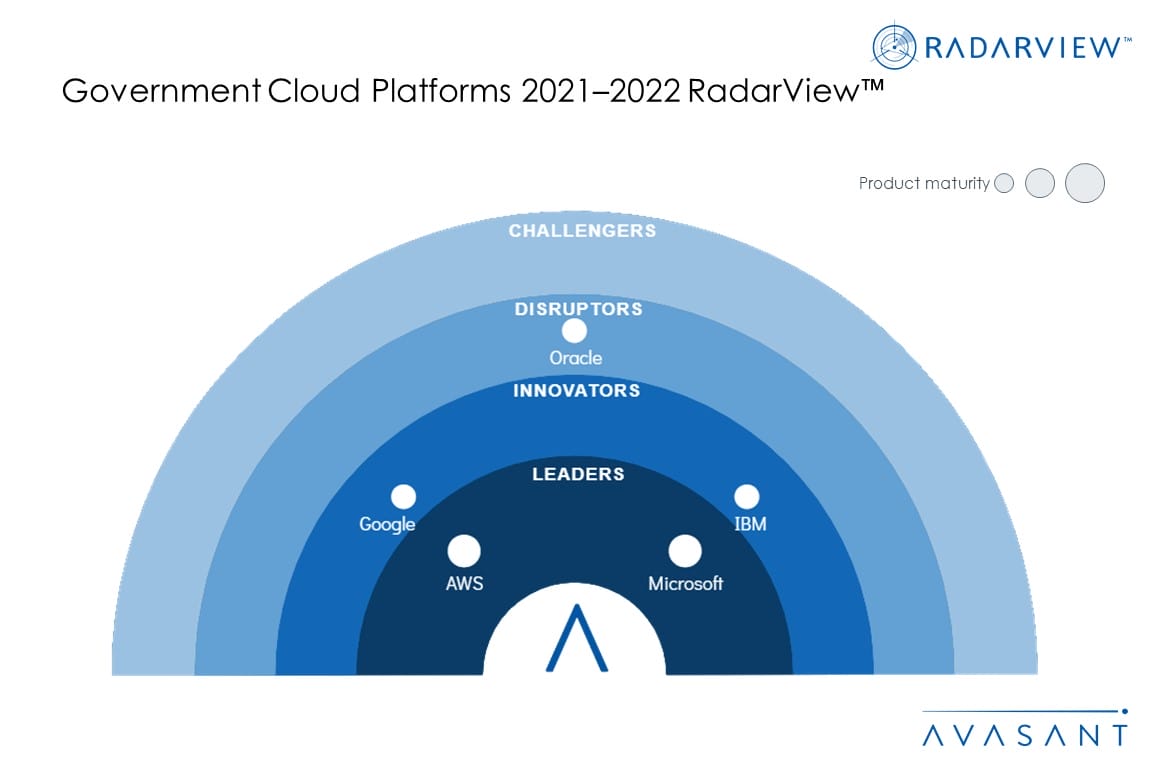 MoneyShot Government Cloud Platforms 2021 2022 RadarView - Compliance Requirements Driving the Move to Government Clouds